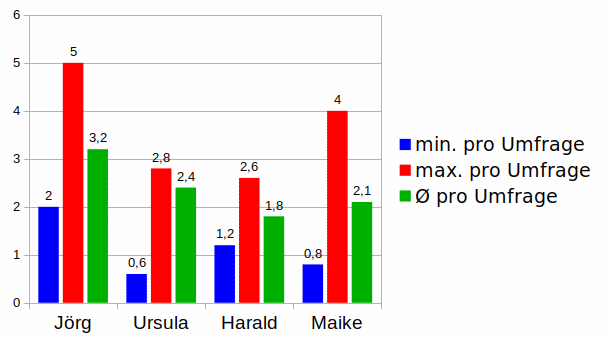 Durchschnittliche Bezahlung pro Umfrage